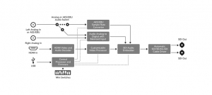 Blackmagic Design Mini Converter HDMI to SDI 6G (CONVMBHS24K6G)