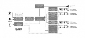 Blackmagic Design Mini Converter Audio to SDI (CONVMCAUDS2)