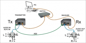 ��������������� ��������� ����� � IP/ASI