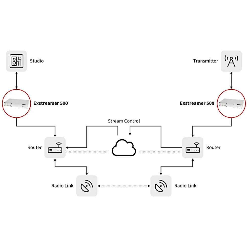 IP-���� �����/������� Barix Exstreamer 500