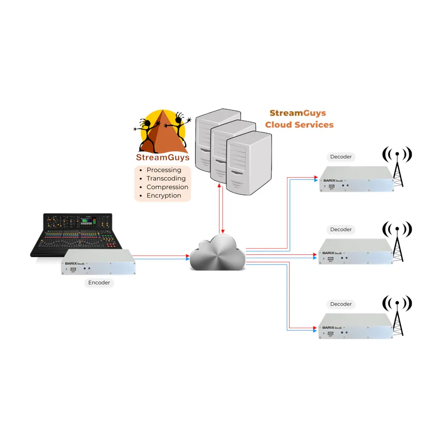 IP-���� �����/������� Barix LX400 Flexa