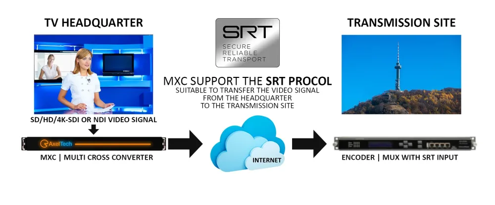 Axel Technology MXC (Multi Cross Converter) ���������� �����/������� ��� ����������� �� �����������