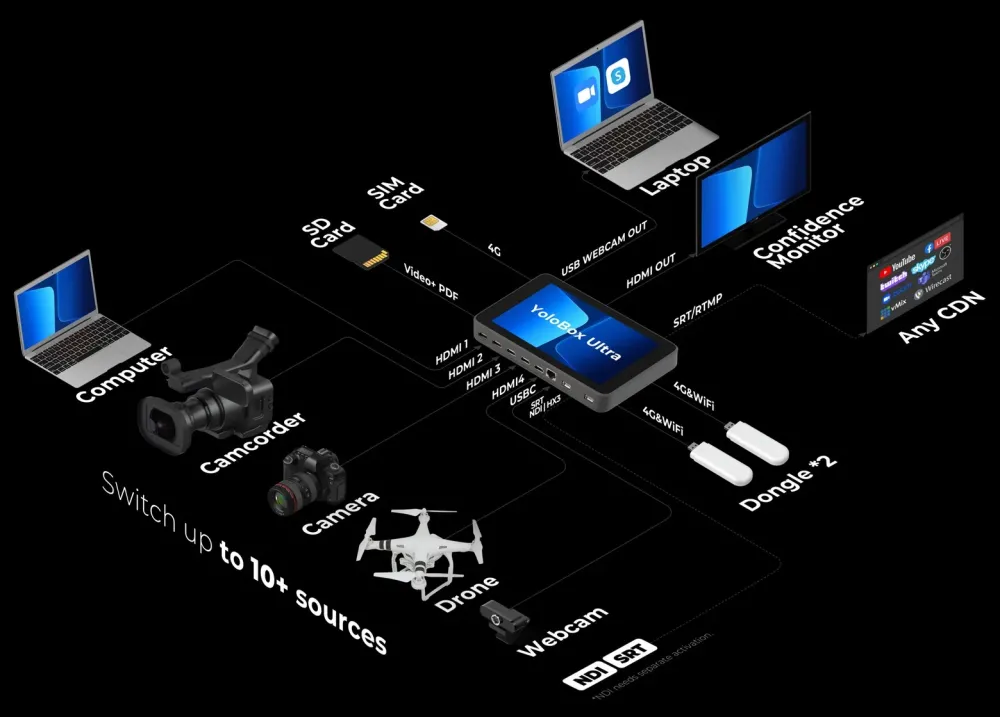 YoloBox Ultra (������) | ����������� 4K ���� ����� | ������ 4G LTE