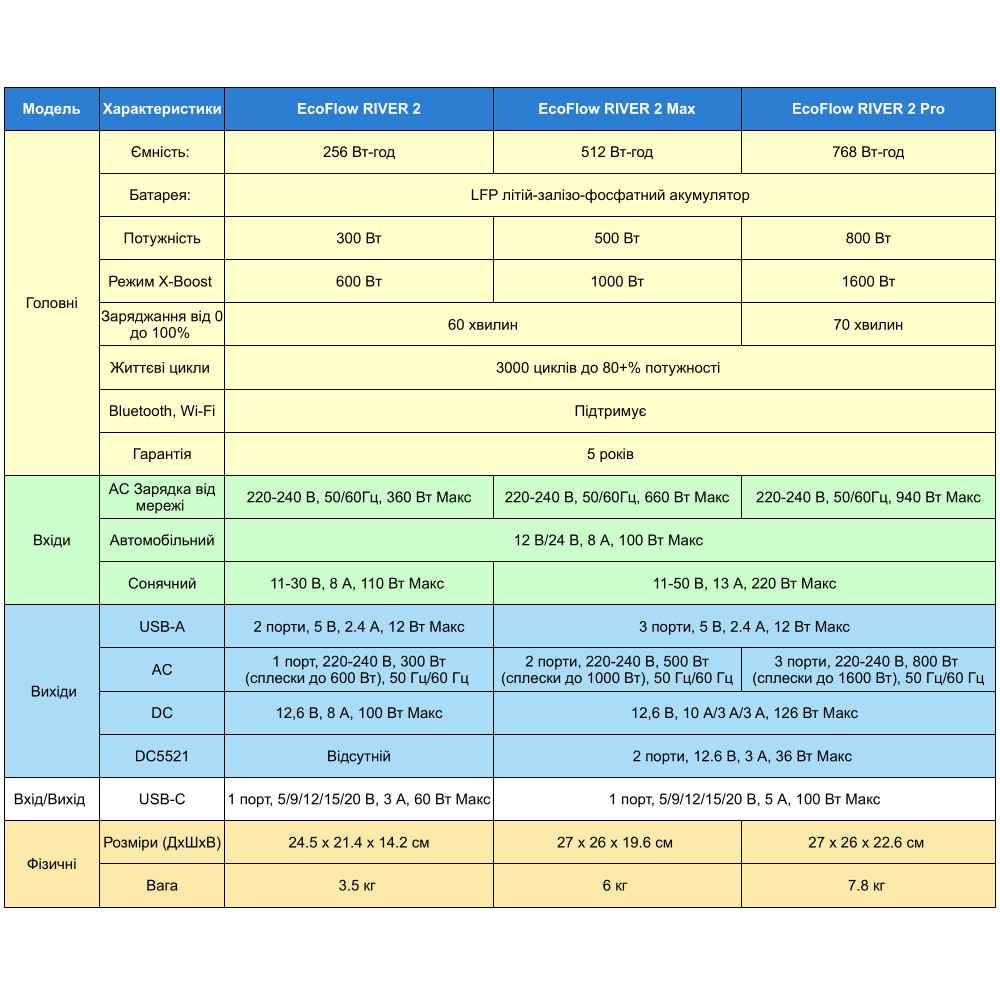 ������� ������� EcoFlow RIVER 2 - 256Wh, LiFePO4 ������� (RIVER2)